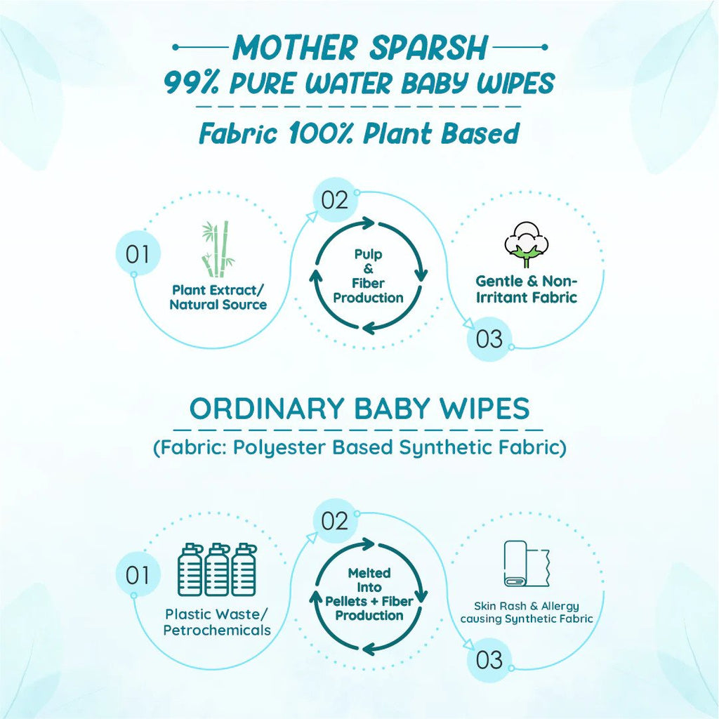 Mother Sparsh 99% Pure Water Unscented Baby Wipes - Extra Gentle - 3x Thicker - Paraben & Alcohol Free - Suitable for Face, Hand & Body - 40 Water Wipes