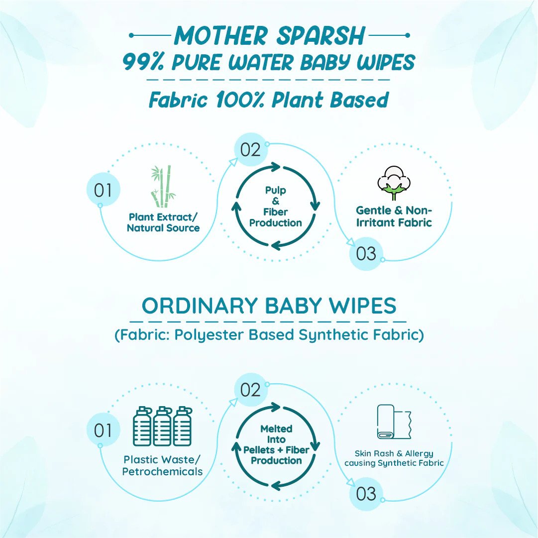 Mother Sparsh 99% Pure Water Unscented Baby Wipes - Extra Gentle - 3x Thicker - Paraben & Alcohol Free - Suitable for Face, Hand & Body - 40 Water Wipes